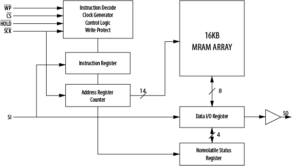 Solution of Everspin high-speed serial SPI interface MRAM memory chip