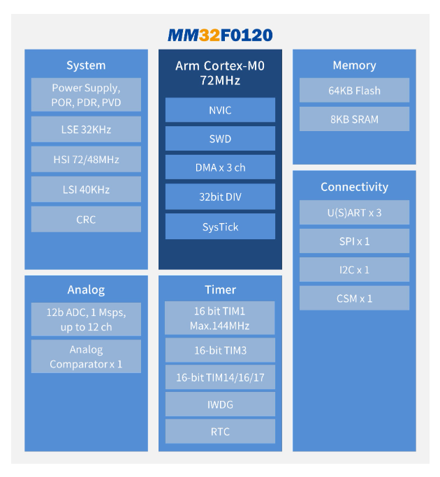 Recommend low-power MCU MM32F0120